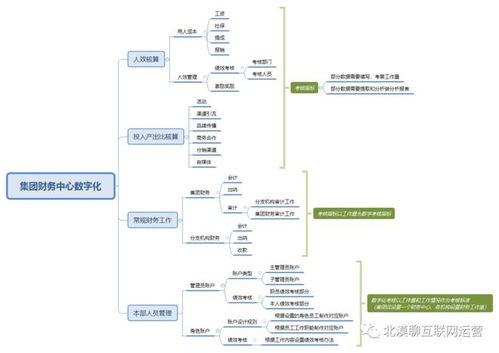 企業(yè)集團(tuán)運(yùn)營管理數(shù)字化轉(zhuǎn)型 三 客服 采購 財(cái)務(wù)和技術(shù)的數(shù)字化轉(zhuǎn)型產(chǎn)品規(guī)劃